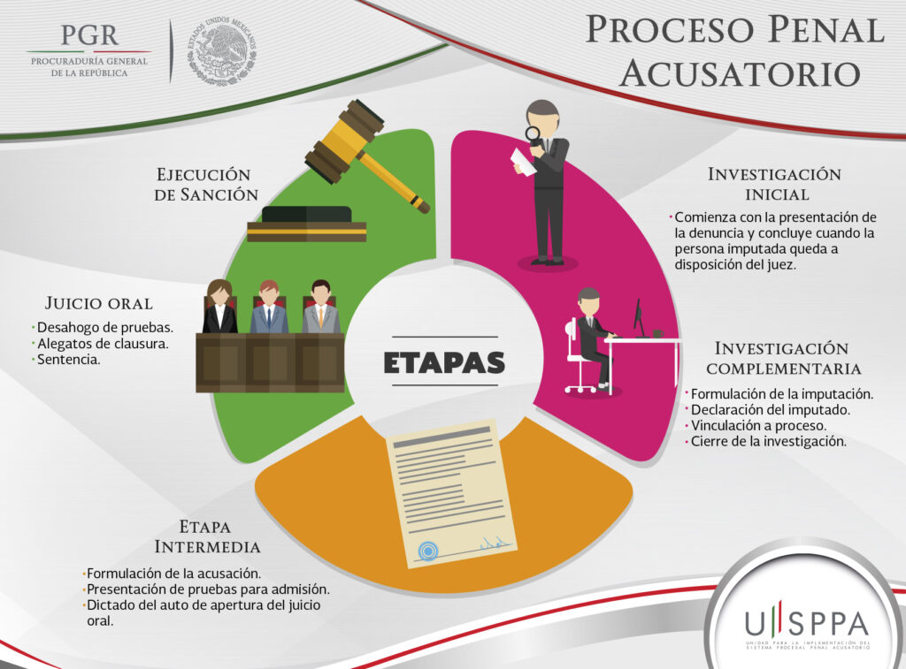 Cómo funciona un juicio penal en México 1 Cómo se desarrolla la etapa intermedia de un proceso en el Sistema ...