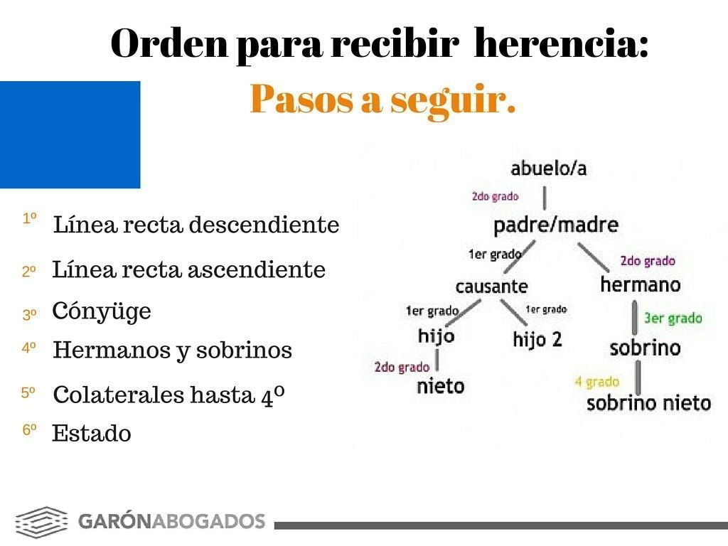 Cómo se reparte una herencia cuando no hay testamento 1 Herencia Sin Testamento: ¿QUIÉN hereda y CÓMO repartir herencias ...