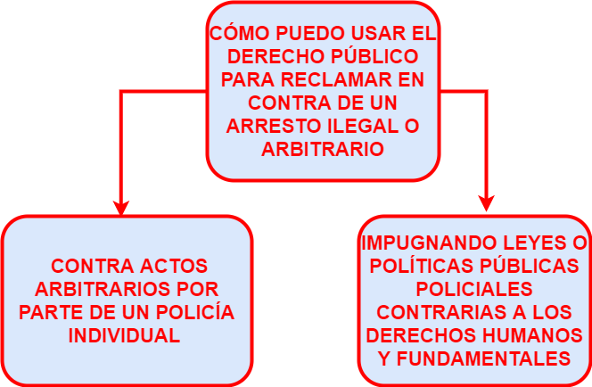 Cómo solicitar un amparo en caso de detención arbitraria 1 Cómo puedo presentar un caso administrativo, constitucional o de ...
