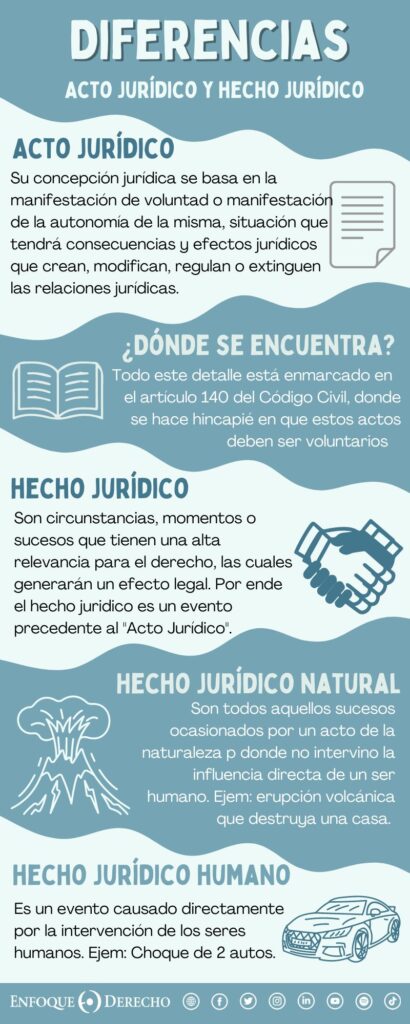 Diferencia entre acto jurídico y hecho jurídico en Derecho Civil 1 Cuáles son las diferencias entre acto jurídico y hecho jurídico ...