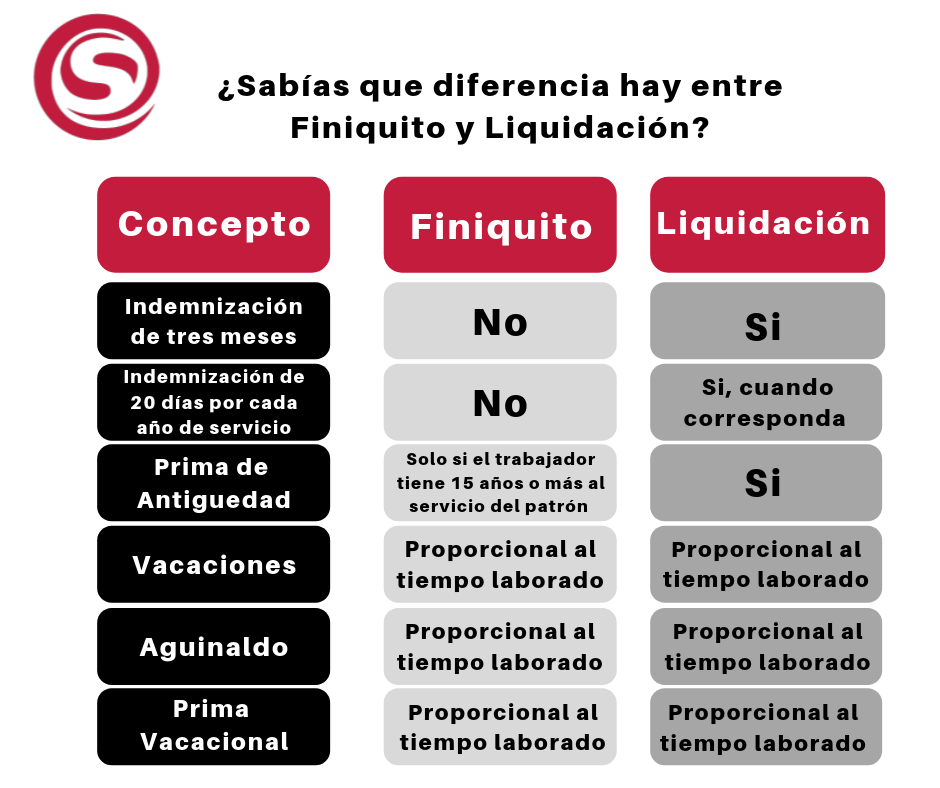 Diferencia entre finiquito y liquidación según la Ley Federal del Trabajo 1 Diferencia entre Finiquito y Liquidación