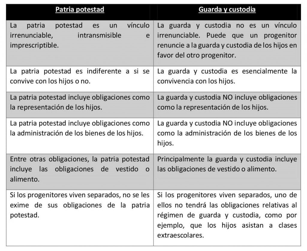 Diferencias entre patria potestad y custodia legal 1 Navarrete Abogados | Firma Legal | ✨ Entender las diferencias ...