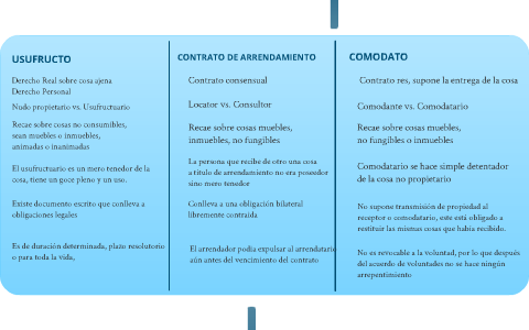 Diferencias legales entre comodato y arrendamiento 1 Usufructo, Arrendamiento, Comodato by ana maria gualtero villate ...