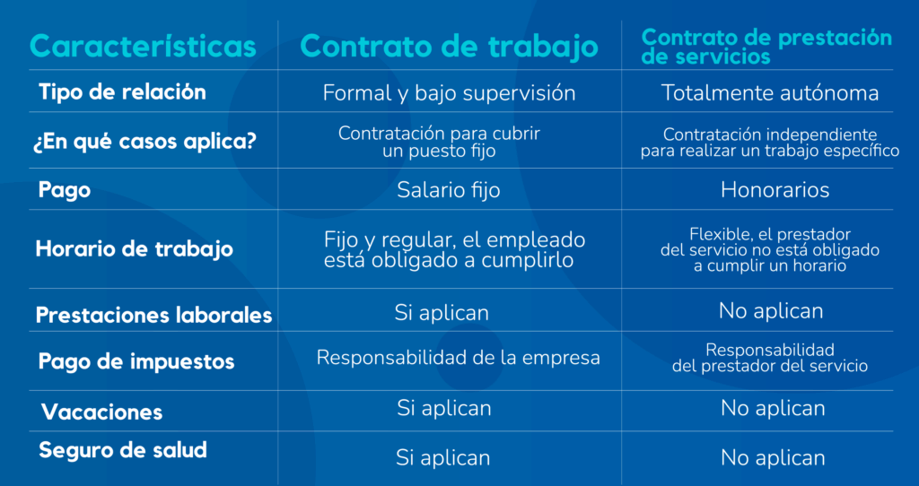 Diferencias legales entre contrato por honorarios y nómina 1 Contrato de trabajo vs. contrato de prestación de servicios