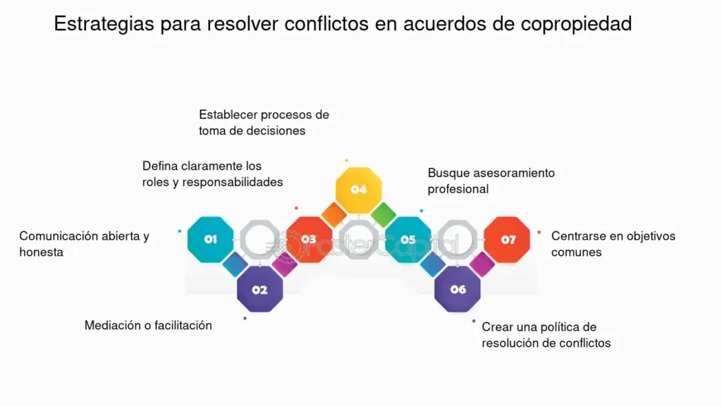 Guía legal para resolver conflictos de copropiedad 1 Estrategias Para Resolver Conflictos En Un Acuerdo De Asociación ...