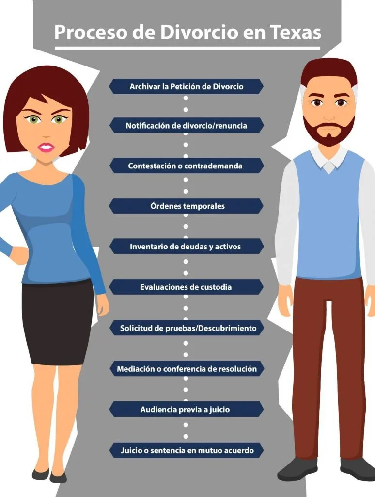 Divorce Process in Texas - Diaz Law Firm