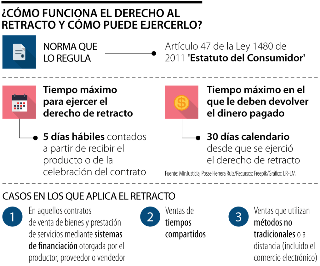 ¿Puedo retractarme después de firmar un contrato? 1 Todo lo que debe saber sobre el derecho al retracto y mire en qué ...