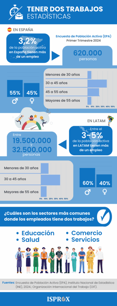 Se puede tener dos trabajos? Ventajas y desventajas