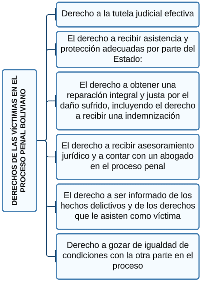 Qué derechos tienes como víctima en un proceso penal 1 #DatoINACIPE | ¿Sabes cuáles son los derechos de las víctimas en el proceso penal acusatorio? Nosotros te los presentamos. 👇 | Facebook