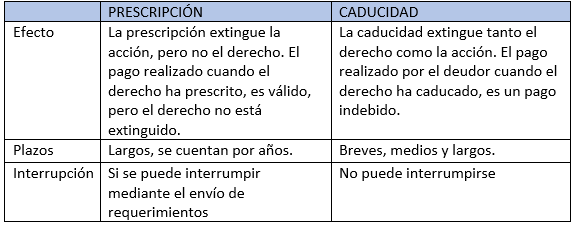 Qué es la prescripción civil y cómo se aplica en México 1 Prescripción y Caducidad: Diferencias. Plazos. Cuadro explicativo ...