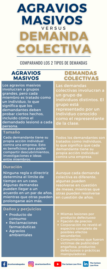 ¿Qué es una demanda colectiva y cómo unirse? 1 Cuál es la Diferencia Entre un Agravio Masivo y una Demanda Colectiva?